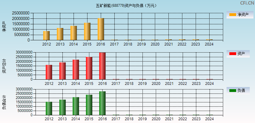 五矿新能(688779)资产负债表图