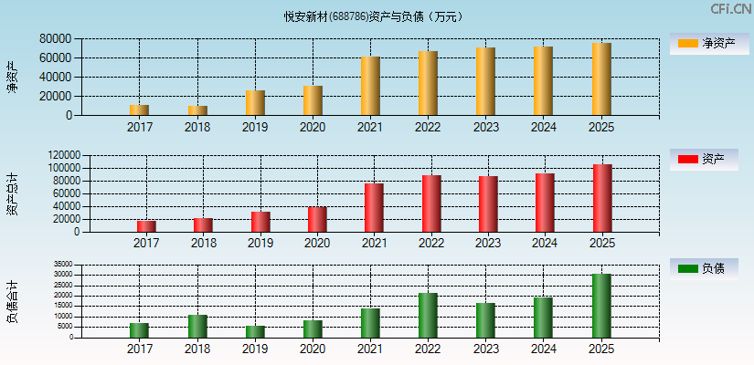悦安新材(688786)资产负债表图