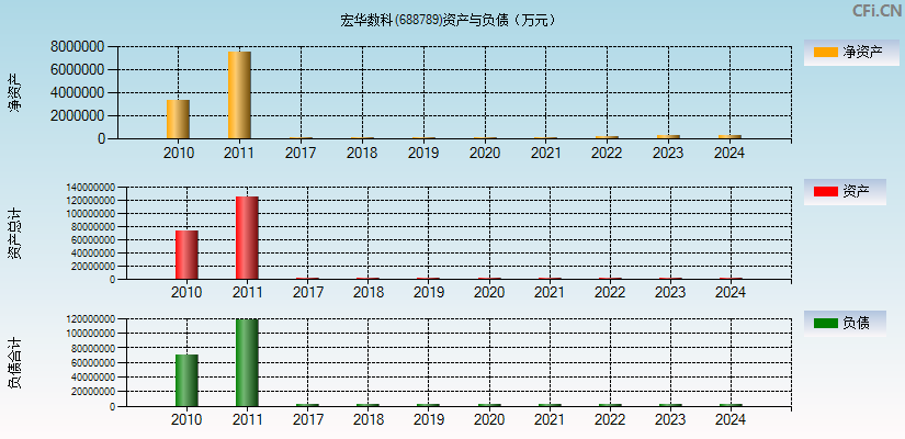 宏华数科(688789)资产负债表图