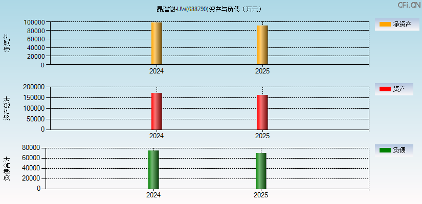 昂瑞微-UW(688790)资产负债表图