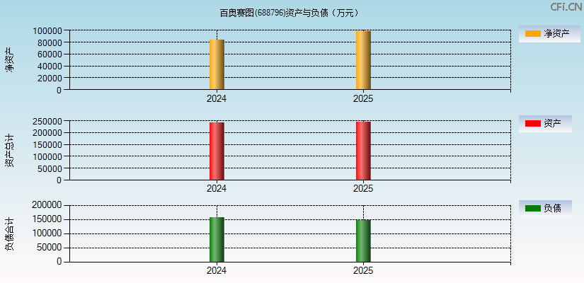 百奥赛图(688796)资产负债表图