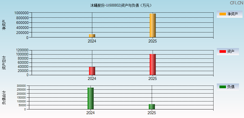 沐曦股份-U(688802)资产负债表图