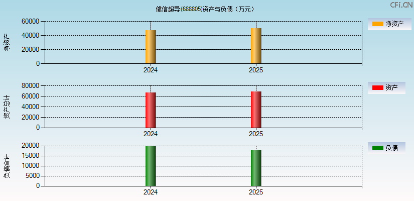 健信超导(688805)资产负债表图
