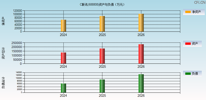 C联讯(688808)资产负债表图