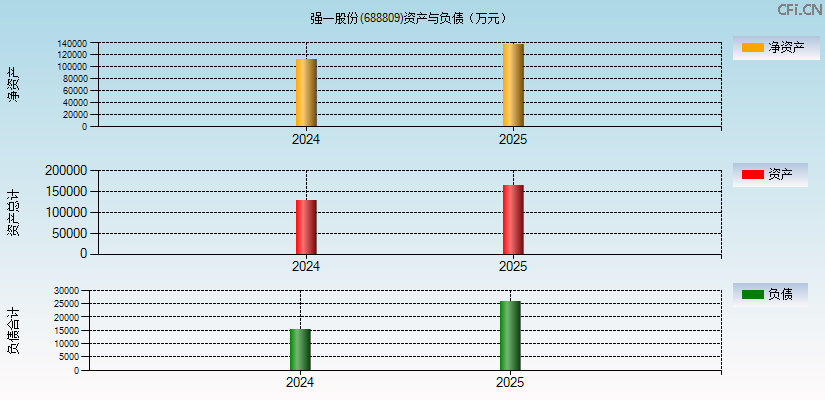 强一股份(688809)资产负债表图