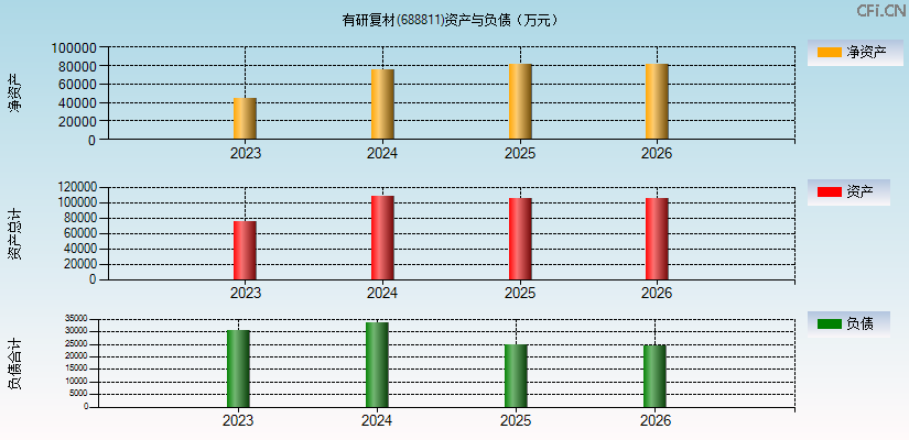 有研复材(688811)资产负债表图