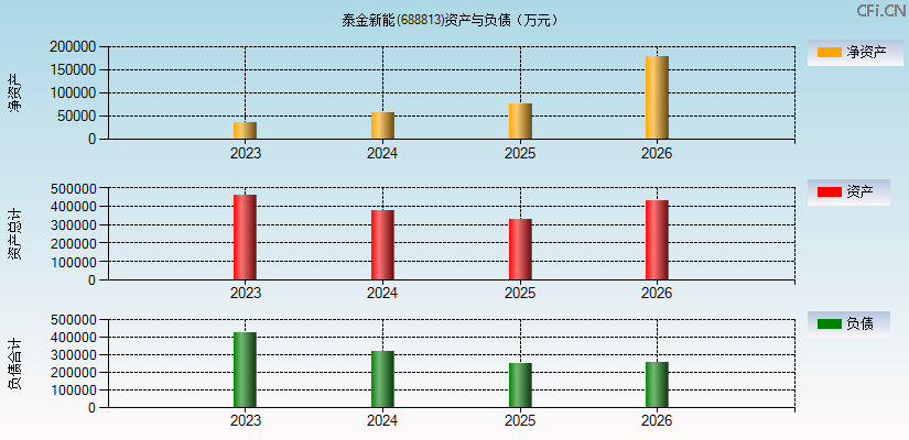 泰金新能(688813)资产负债表图