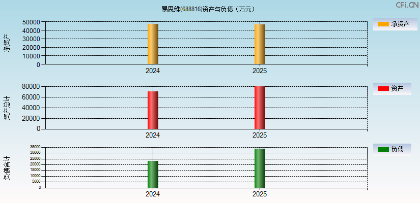 易思维(688816)资产负债表图