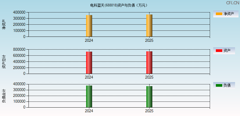电科蓝天(688818)资产负债表图
