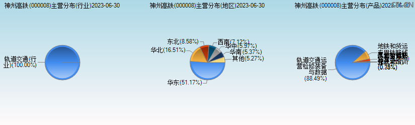 神州高铁(000008)主营分布图