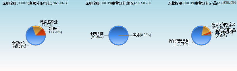 深粮控股(000019)主营分布图