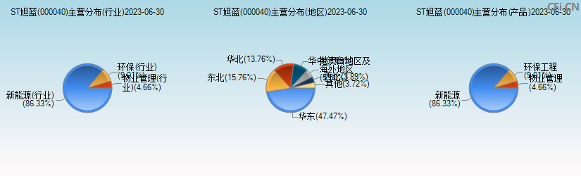 东旭蓝天(000040)主营分布图