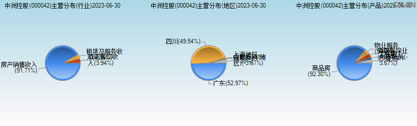 中洲控股(000042)主营分布图