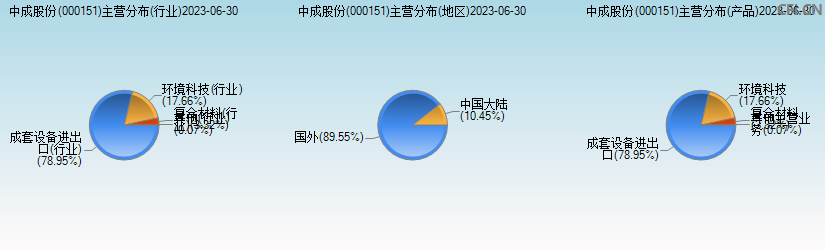 中成股份(000151)主营分布图