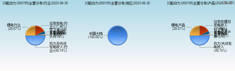 川能动力(000155)主营分布图