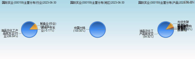 国际实业(000159)主营分布图