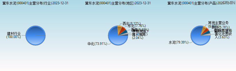 冀东水泥(000401)主营分布图