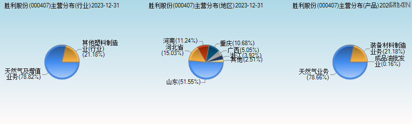 胜利股份(000407)主营分布图