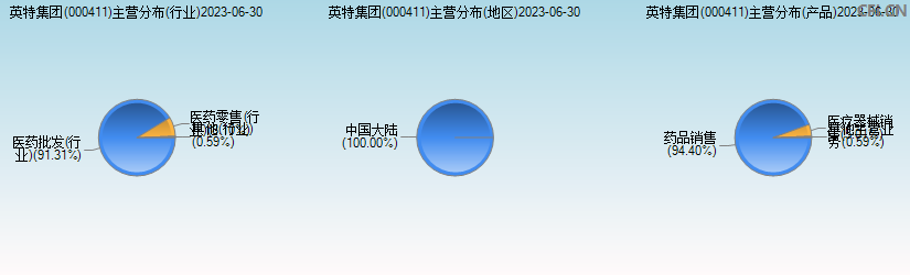 英特集团(000411)主营分布图