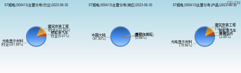 东旭光电(000413)主营分布图