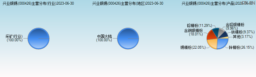 兴业银锡(000426)主营分布图