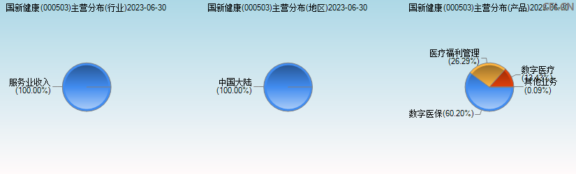 国新健康(000503)主营分布图