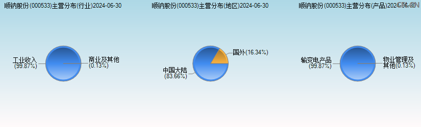 顺钠股份(000533)主营分布图