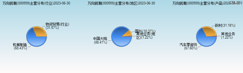 万向钱潮(000559)主营分布图