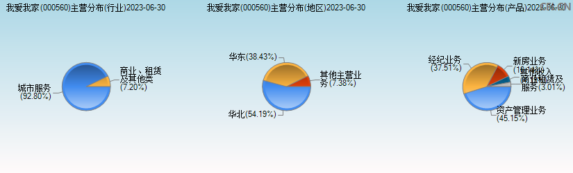 我爱我家(000560)主营分布图