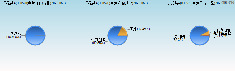 苏常柴A(000570)主营分布图