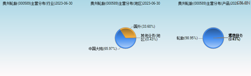 贵州轮胎(000589)主营分布图