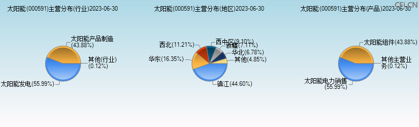 太阳能(000591)主营分布图