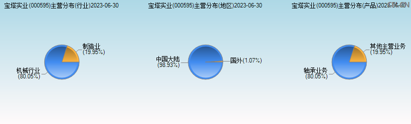 宝塔实业(000595)主营分布图