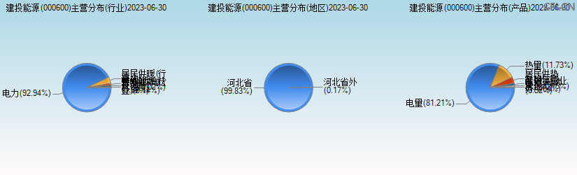 建投能源(000600)主营分布图