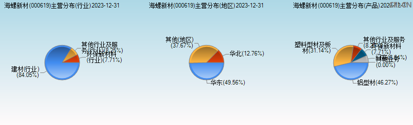 海螺新材(000619)主营分布图