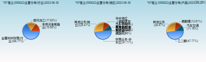 *ST恒立(000622)主营分布图