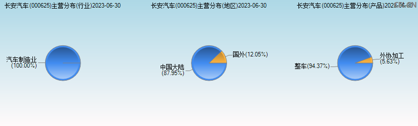 长安汽车(000625)主营分布图