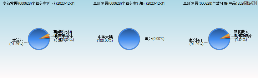 高新发展(000628)主营分布图