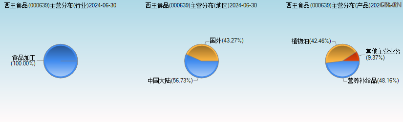 西王食品(000639)主营分布图