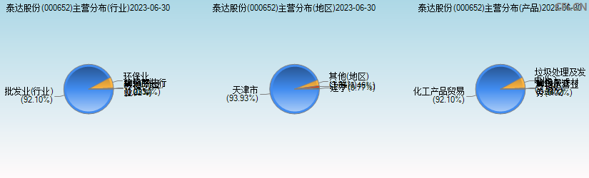 泰达股份(000652)主营分布图