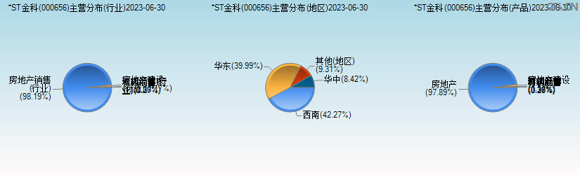 *ST金科(000656)主营分布图