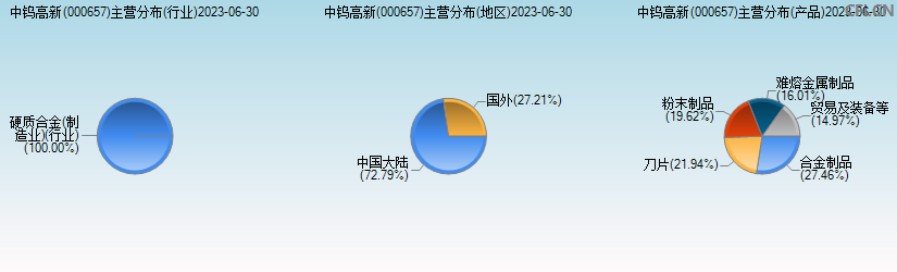 中钨高新(000657)主营分布图