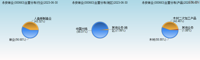 永安林业(000663)主营分布图