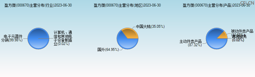 盈方微(000670)主营分布图