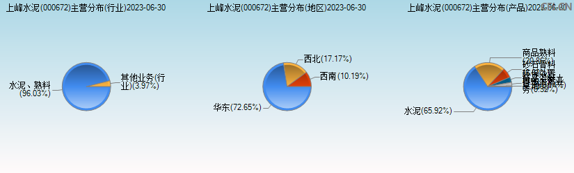 上峰水泥(000672)主营分布图