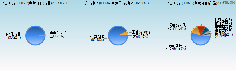 东方电子(000682)主营分布图