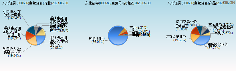 东北证券(000686)主营分布图