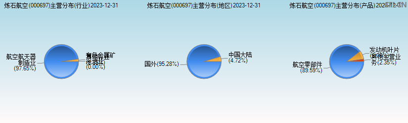 炼石航空(000697)主营分布图