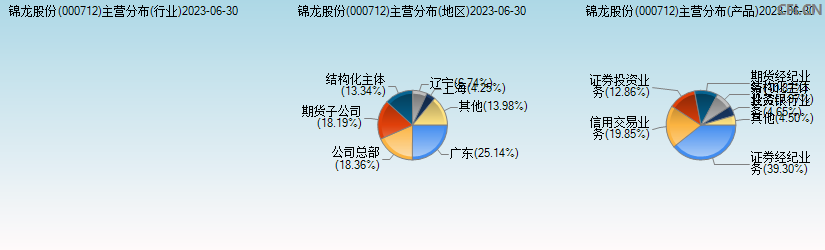 锦龙股份(000712)主营分布图