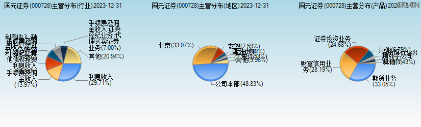 国元证券(000728)主营分布图